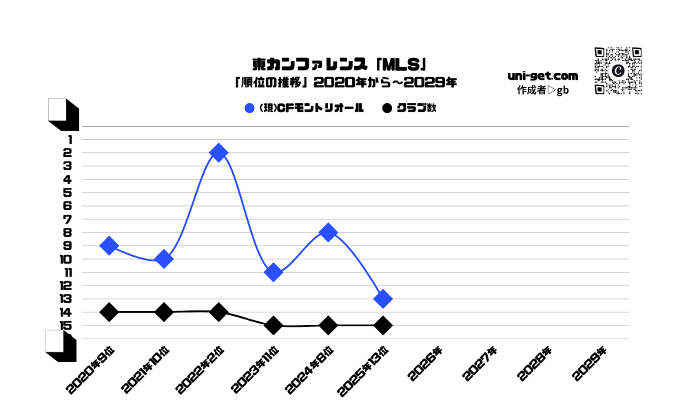 (現)CFモントリオール「順位の推移/2020年から2029年」までの曲線グラフです。掲載サイトは、ユニゲット!!