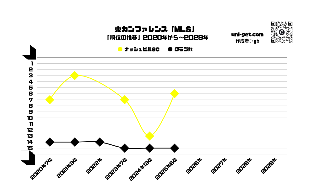 ナッシュビルSC「順位の推移/2020年から2029年」までの曲線グラフです。掲載サイトは、ユニゲット!!