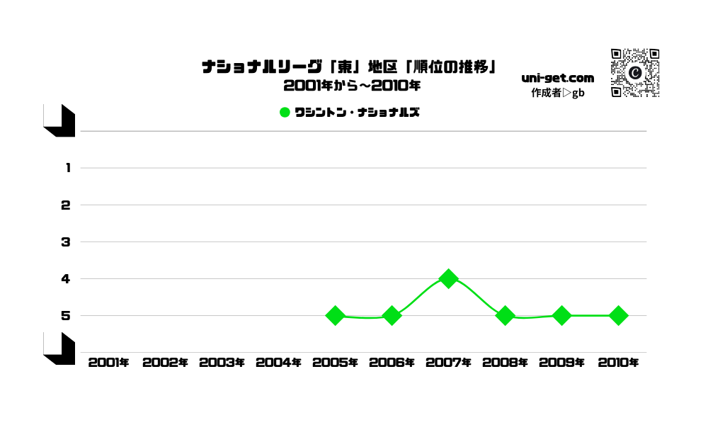 ナショナルズ「順位の推移/2001年から2010年」までの曲線グラフです。掲載サイトは、ユニゲット!!