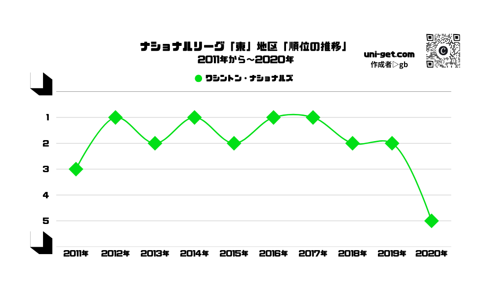 ナショナルズ「順位の推移/2011年から2020年」までの曲線グラフです。掲載サイトは、ユニゲット!!