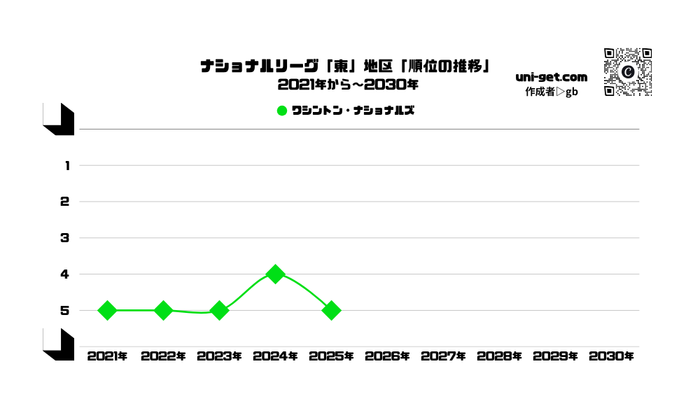 ナショナルズ「順位の推移/2021年から2030年」までの曲線グラフです。掲載サイトは、ユニゲット!!