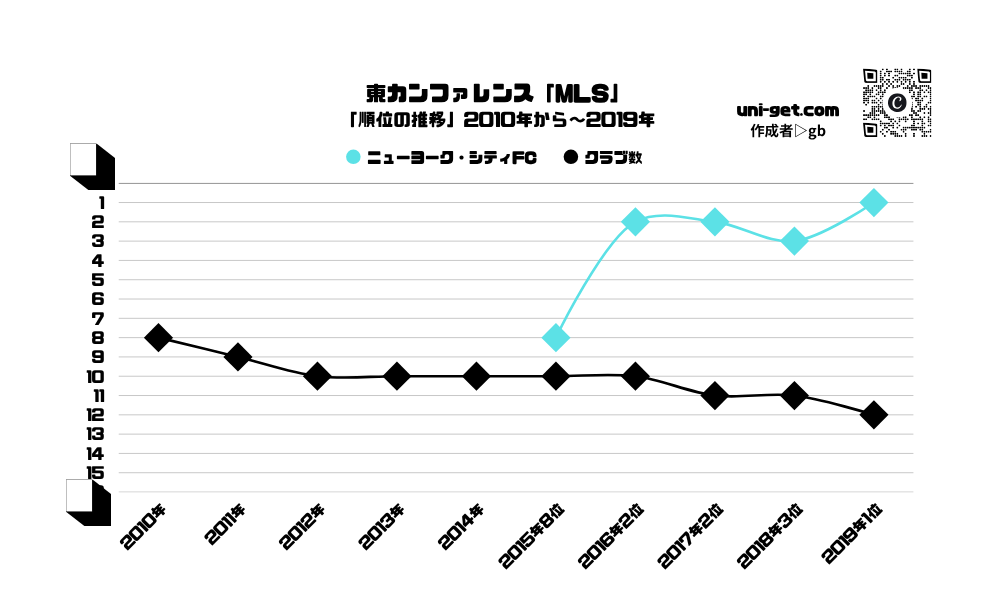 ニューヨーク・シティFC「順位の推移/2015年から2019年」までの曲線グラフです。掲載サイトは、ユニゲット!!