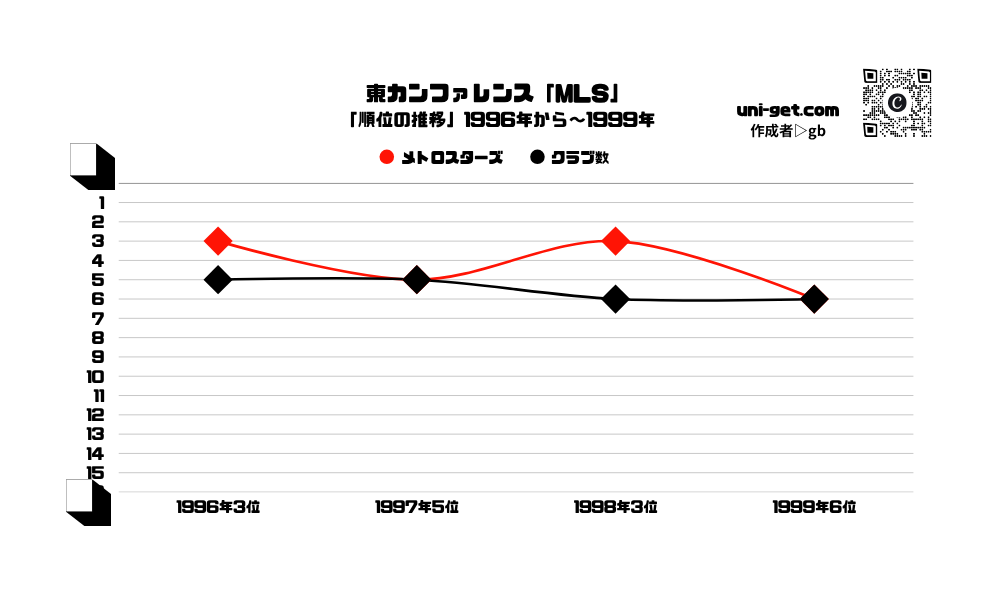 メトロスターズ「順位の推移/1996年から1999年」までの曲線グラフです。掲載サイトは、ユニゲット!!