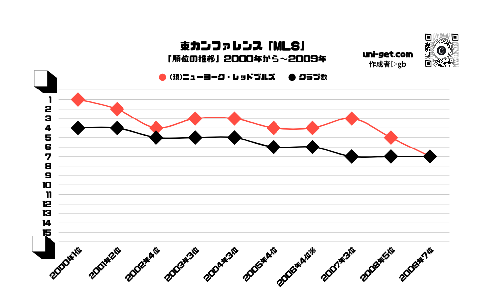 ニューヨーク・レッドブルズ「順位の推移/2000年から2009年」までの曲線グラフです。掲載サイトは、ユニゲット!!