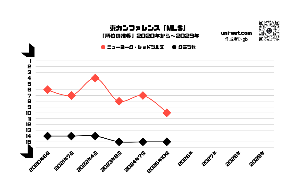 ニューヨーク・レッドブルズ「順位の推移/2020年から2029年」までの曲線グラフです。掲載サイトは、ユニゲット!!