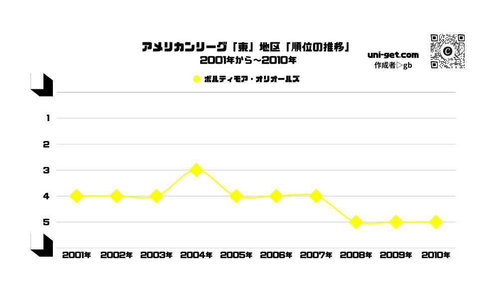 オリオールズ「順位の推移/2001年から2010年」までの曲線グラフです。掲載サイトは、ユニゲット!!