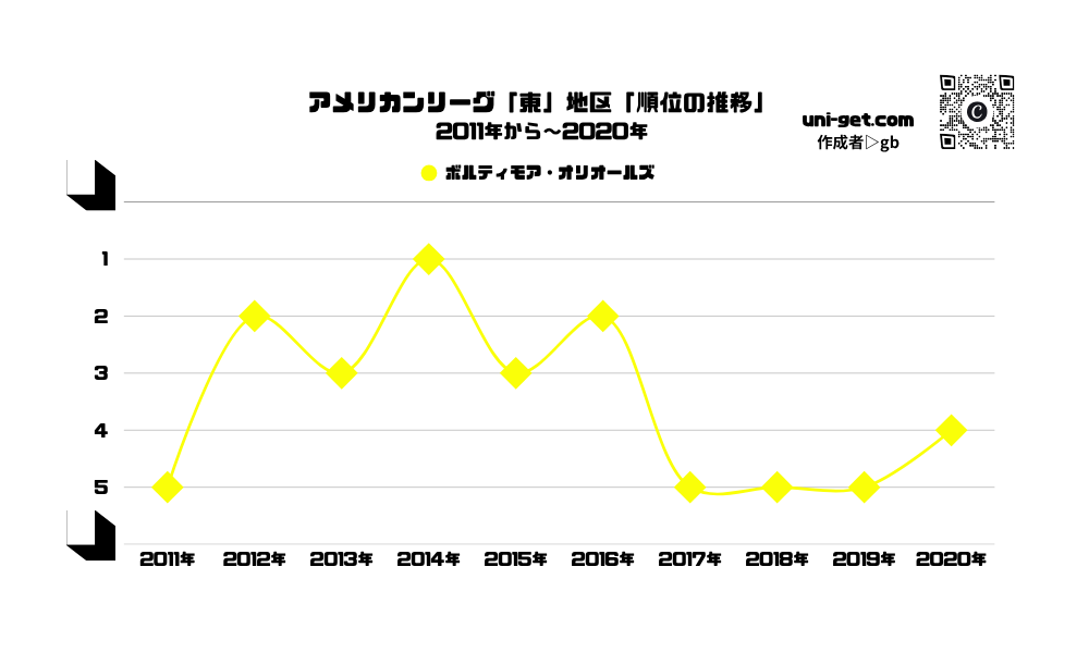 オリオールズ「順位の推移/2011年から2020年」までの曲線グラフです。掲載サイトは、ユニゲット!!