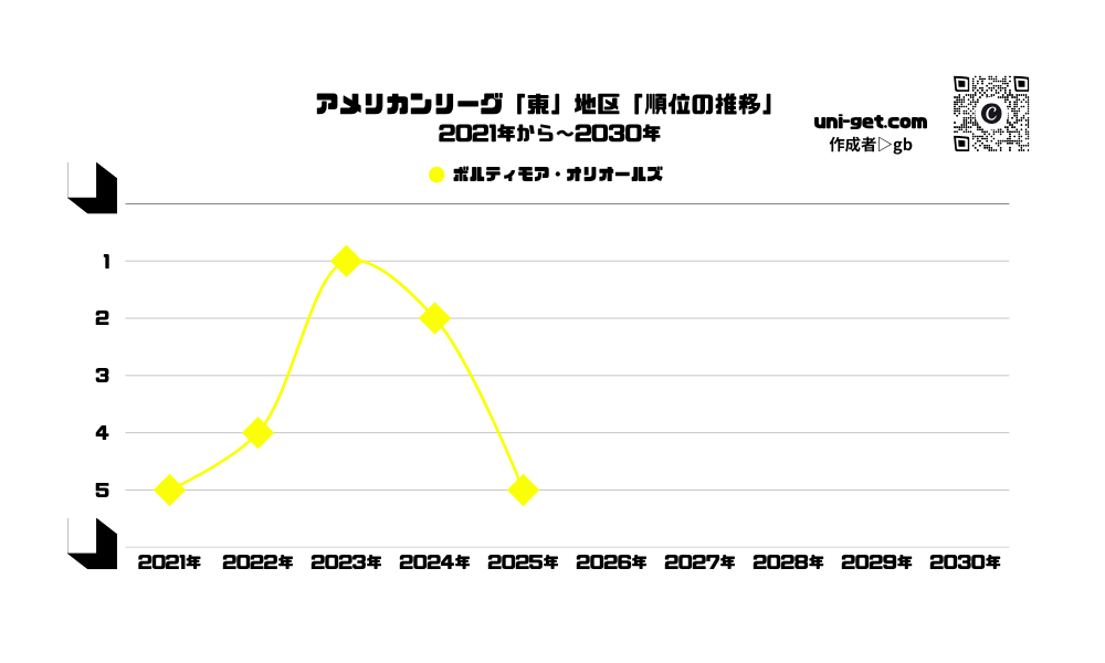 オリオールズ「順位の推移/2021年から2030年」までの曲線グラフです。掲載サイトは、ユニゲット!!