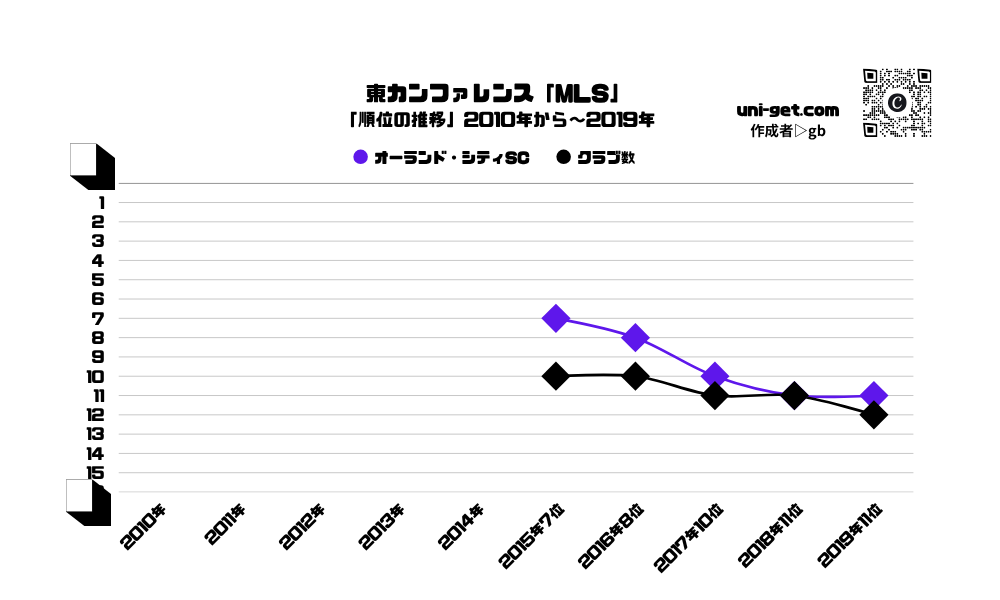 オーランド・シティSC「順位の推移/2010年から2019年」までの曲線グラフです。掲載サイトは、ユニゲット!!