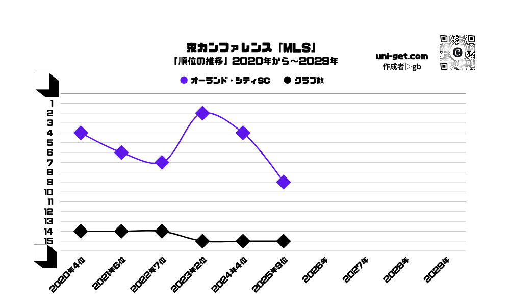 オーランド・シティSC「順位の推移/2020年から2029年」までの曲線グラフです。掲載サイトは、ユニゲット!!