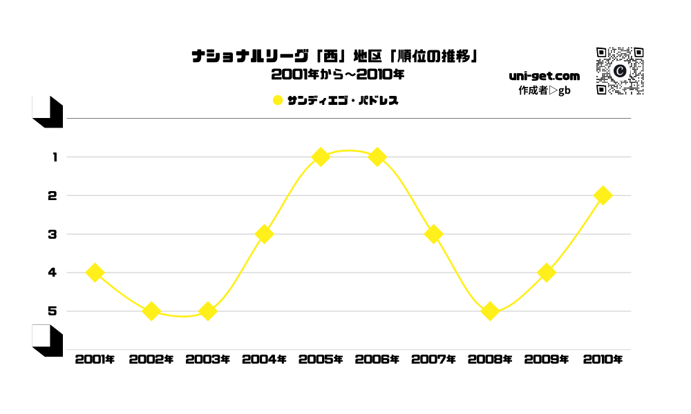 パドレス「順位の推移/2001年から2010年」までの曲線グラフです。掲載サイトは、ユニゲット!!