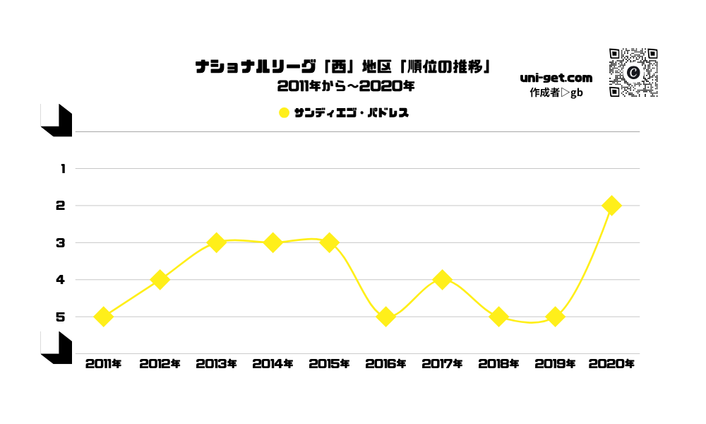 パドレス「順位の推移/2011年から2020年」までの曲線グラフです。掲載サイトは、ユニゲット!!