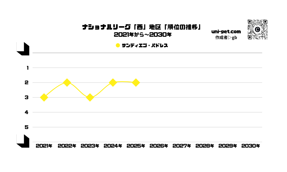 パドレス「順位の推移/2021年から2030年」までの曲線グラフです。掲載サイトは、ユニゲット!!