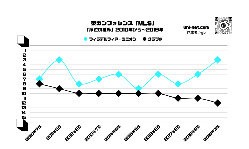 フィラデルフィア・ユニオン「順位の推移/2010年から2019年」までの曲線グラフです。掲載サイトは、ユニゲット!!