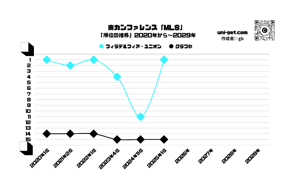 フィラデルフィア・ユニオン「順位の推移/2020年から2029年」までの曲線グラフです。掲載サイトは、ユニゲット!!