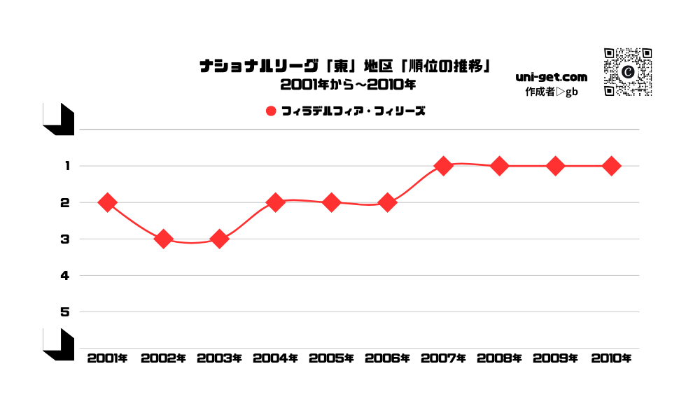 フィリーズ「順位の推移/2001年から2010年」までの曲線グラフです。掲載サイトは、ユニゲット!!