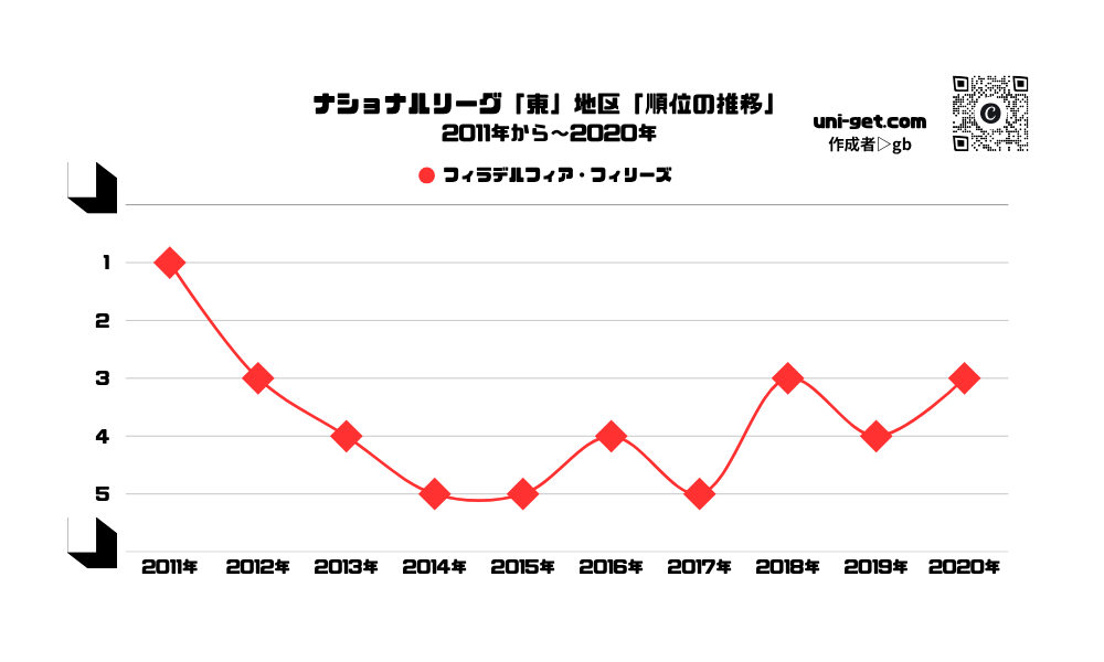 フィリーズ「順位の推移/2011年から2020年」までの曲線グラフです。掲載サイトは、ユニゲット!!
