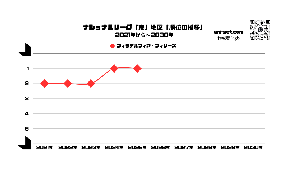フィリーズ「順位の推移/2021年から2030年」までの曲線グラフです。掲載サイトは、ユニゲット!!