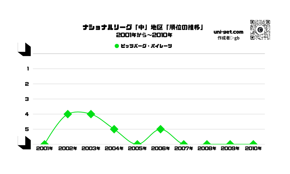 パイレーツ「順位の推移/2001年から2010年」までの曲線グラフです。掲載サイトは、ユニゲット!!