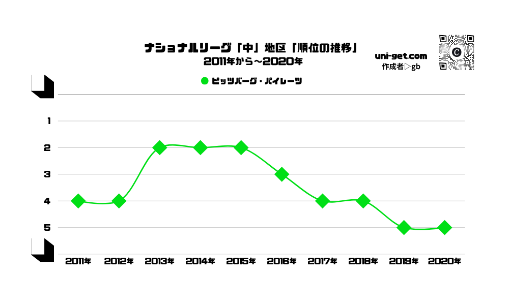 パイレーツ「順位の推移/2011年から2020年」までの曲線グラフです。掲載サイトは、ユニゲット!!