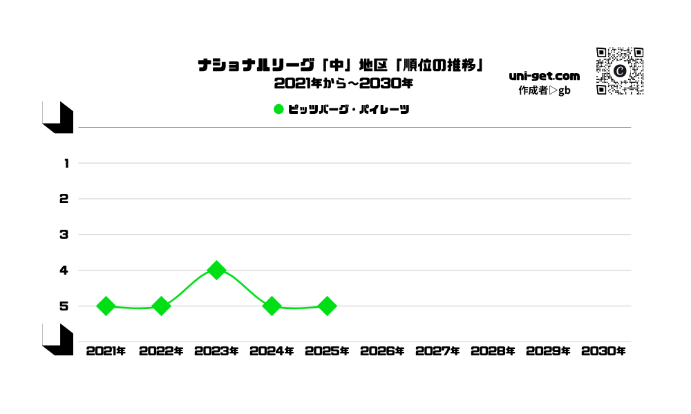 パイレーツ「順位の推移/2021年から2030年」までの曲線グラフです。掲載サイトは、ユニゲット!!