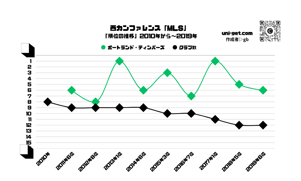 ポートランド・ティンバーズ「順位の推移/2010年から2019年」までの曲線グラフです。掲載サイトは、ユニゲット!!