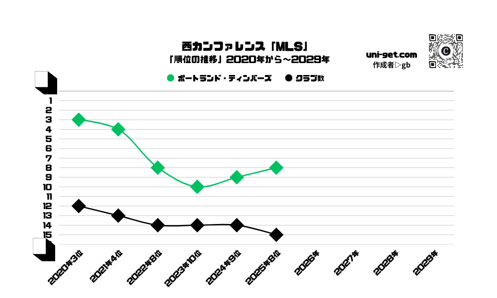 ポートランド・ティンバーズ「順位の推移/2020年から2029年」までの曲線グラフです。掲載サイトは、ユニゲット!!