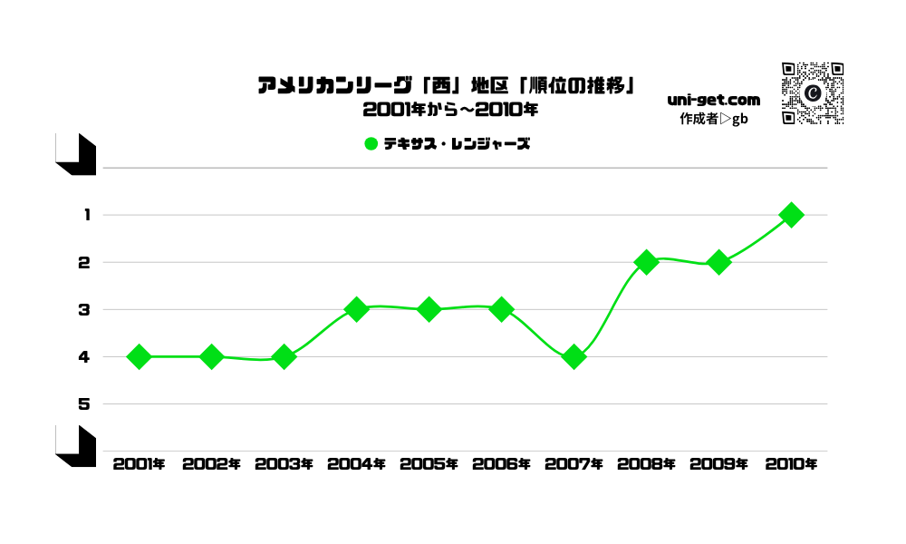 レンジャーズ「順位の推移/2001年から2010年」までの曲線グラフです。掲載サイトは、ユニゲット!!
