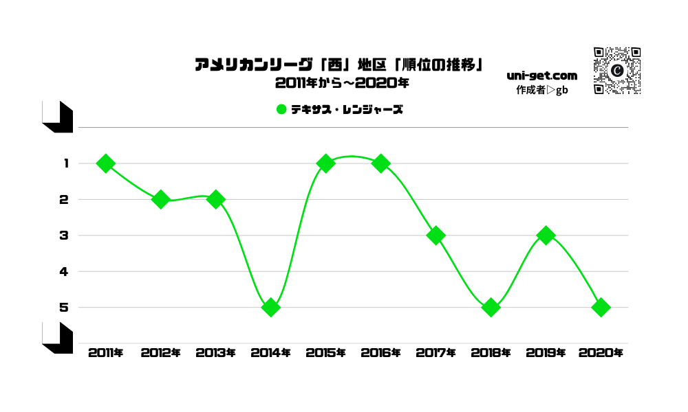 レンジャーズ「順位の推移/2011年から2020年」までの曲線グラフです。掲載サイトは、ユニゲット!!