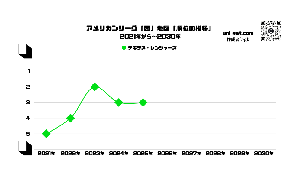 レンジャーズ「順位の推移/2021年から2030年」までの曲線グラフです。掲載サイトは、ユニゲット!!