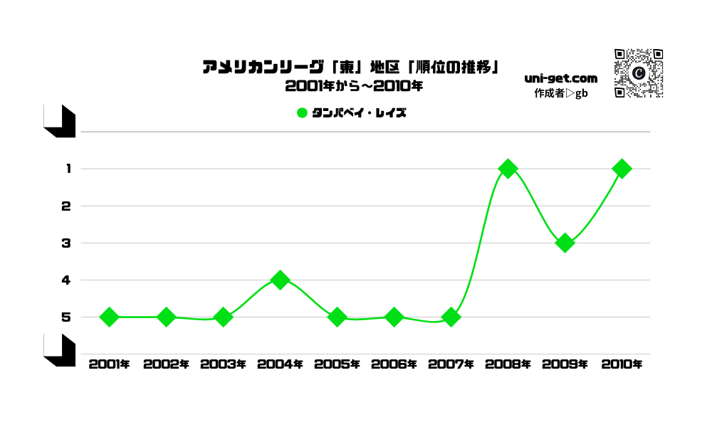 レイズ「順位の推移/2001年から2010年」までの曲線グラフです。掲載サイトは、ユニゲット!!