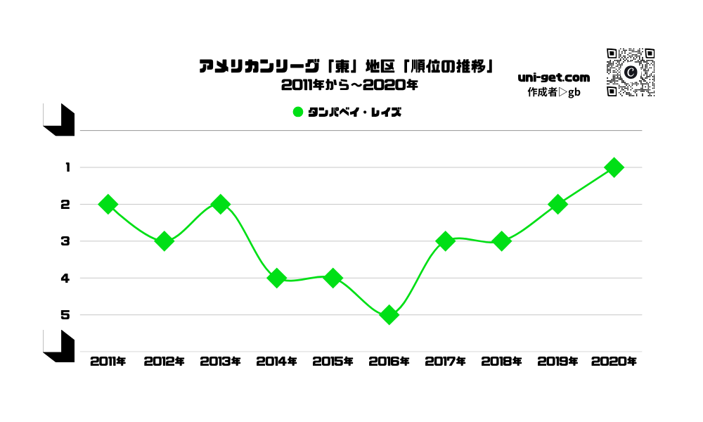 レイズ「順位の推移/2011年から2020年」までの曲線グラフです。掲載サイトは、ユニゲット!!