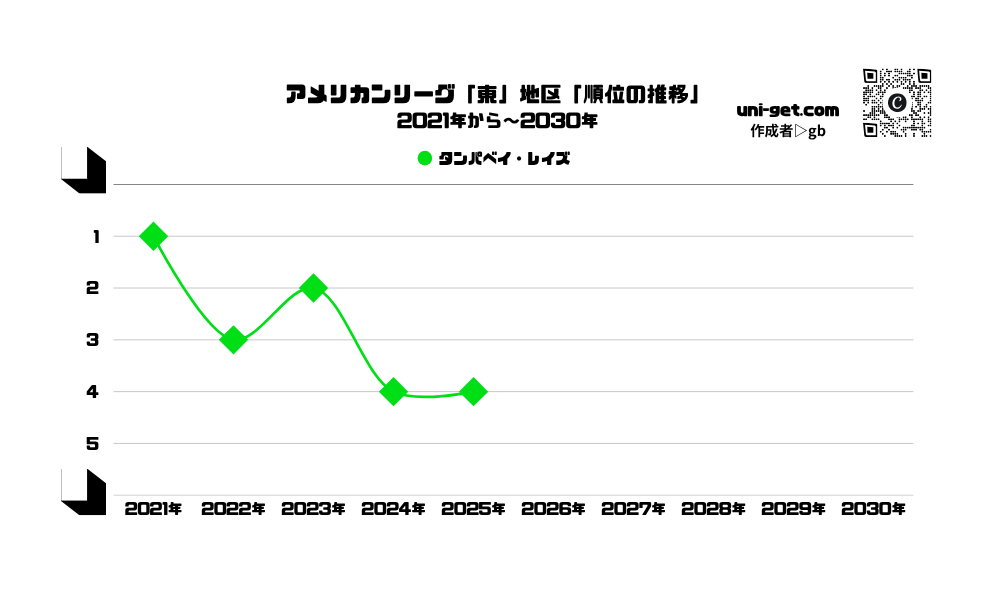 レイズ「順位の推移/2021年から2030年」までの曲線グラフです。掲載サイトは、ユニゲット!!