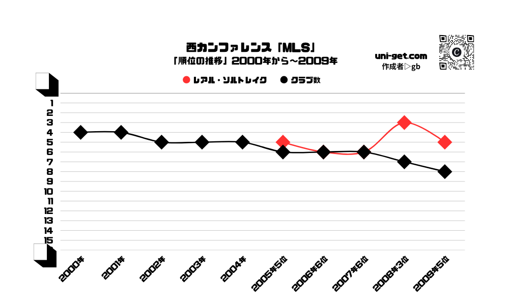 レアル・ソルトレイク「順位の推移/2005年から2009年」までの曲線グラフです。掲載サイトは、ユニゲット!!