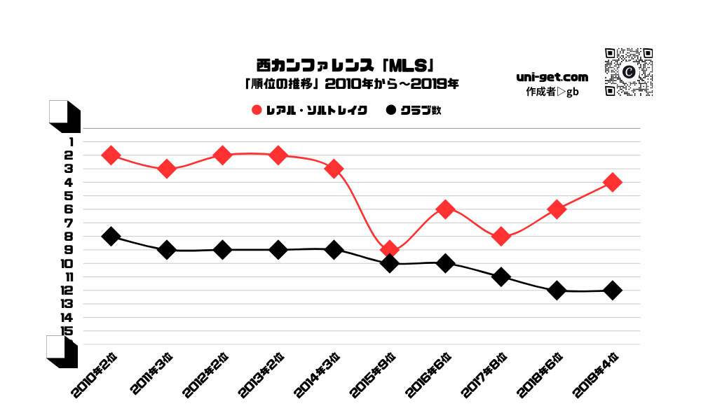 レアル・ソルトレイク「順位の推移/2010年から2019年」までの曲線グラフです。掲載サイトは、ユニゲット!!