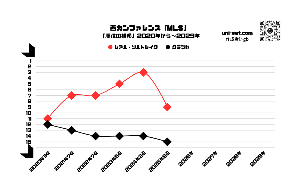 レアル・ソルトレイク「順位の推移/2020年から2029年」までの曲線グラフです。掲載サイトは、ユニゲット!!
