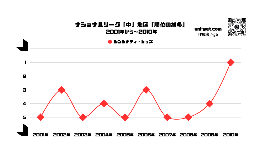 レッズ「順位の推移/2001年から2010年」までの曲線グラフです。掲載サイトは、ユニゲット!!