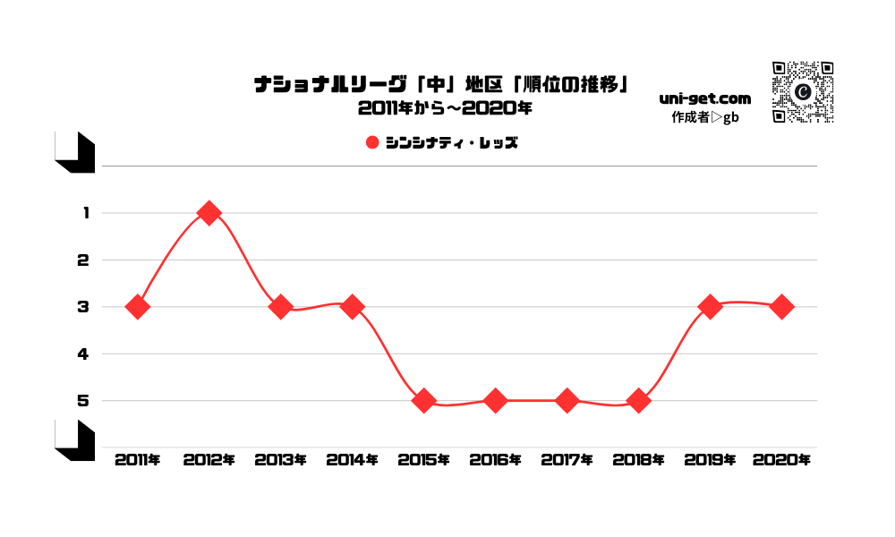 レッズ「順位の推移/2011年から2020年」までの曲線グラフです。掲載サイトは、ユニゲット!!