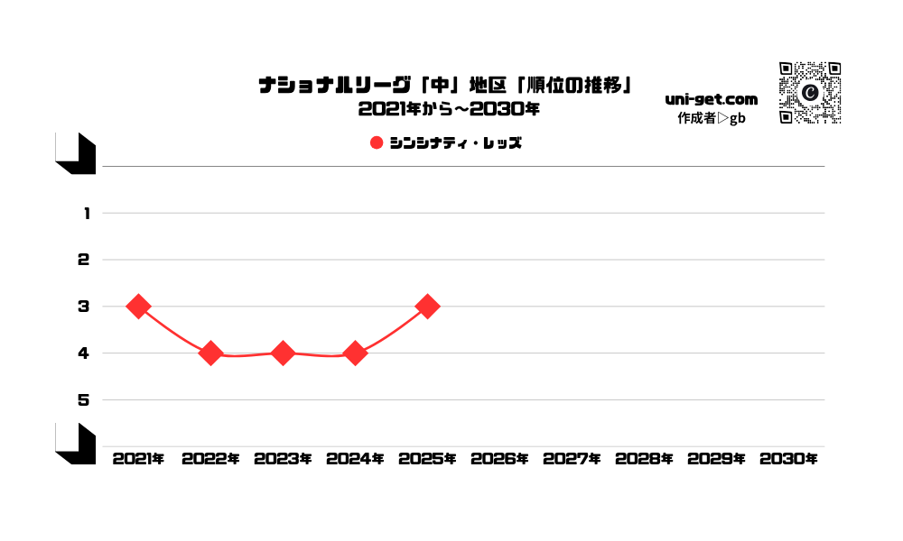 レッズ「順位の推移/2021年から2030年」までの曲線グラフです。掲載サイトは、ユニゲット!!