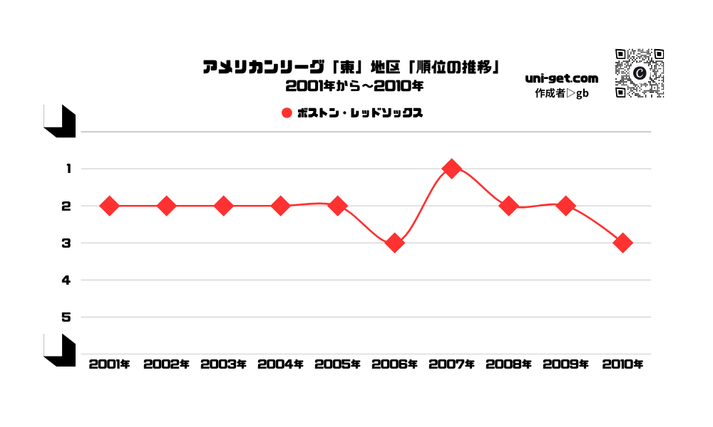 レッドソックス「順位の推移/2001年から2010年」までの曲線グラフです。掲載サイトは、ユニゲット!!