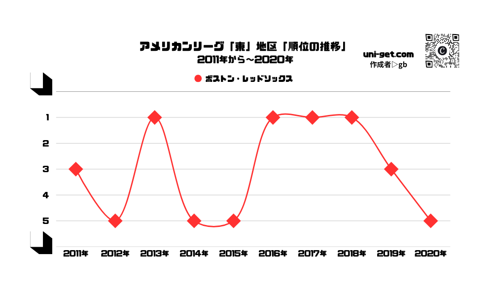 レッドソックス「順位の推移/2011年から2020年」までの曲線グラフです。掲載サイトは、ユニゲット!!