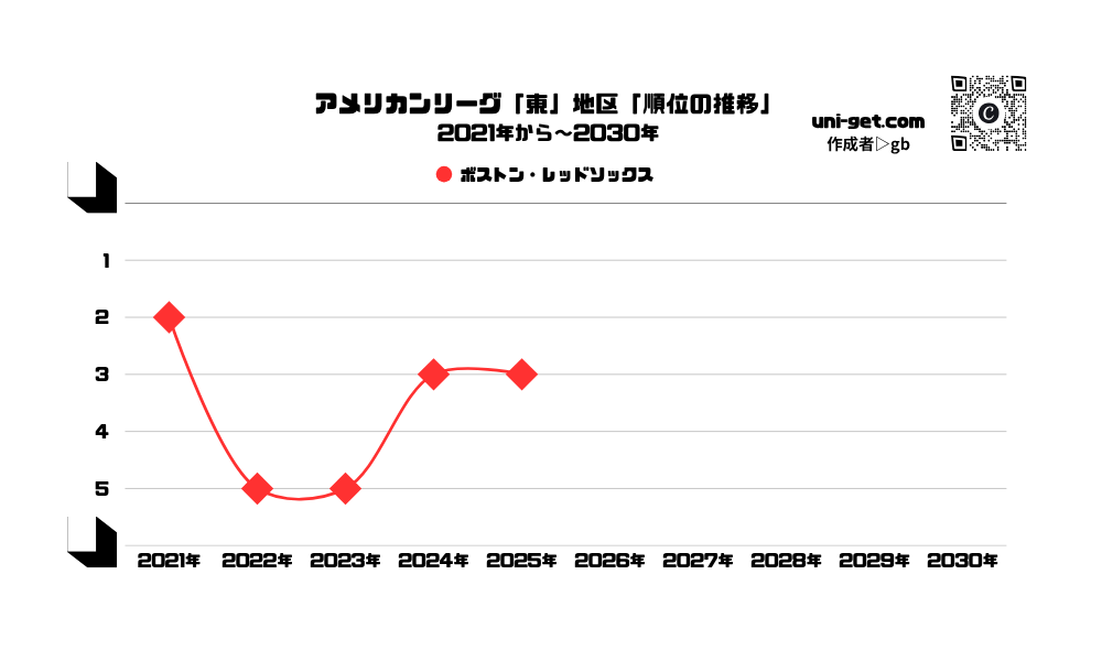 レッドソックス「順位の推移/2021年から2030年」までの曲線グラフです。掲載サイトは、ユニゲット!!