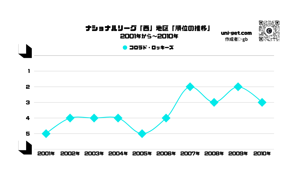 ロッキーズ「順位の推移/2001年から2010年」までの曲線グラフです。掲載サイトは、ユニゲット!!