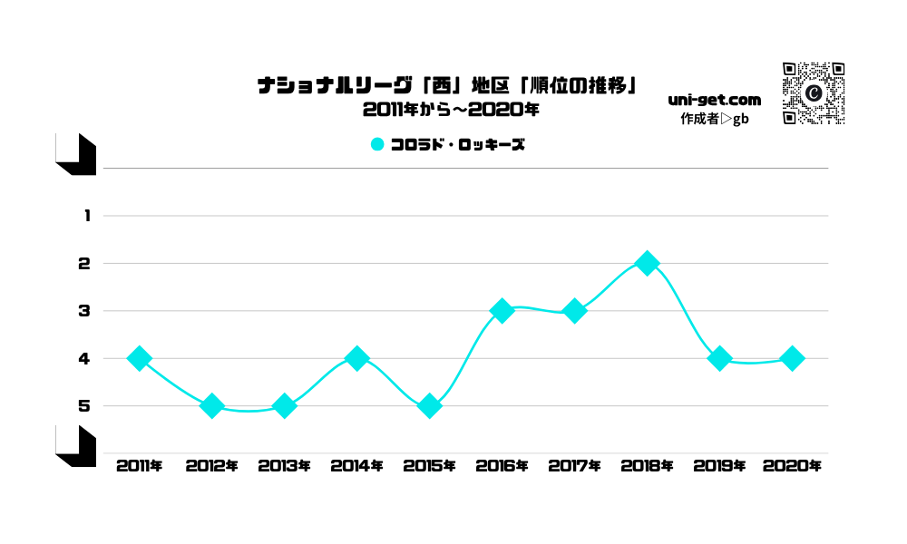 ロッキーズ「順位の推移/2011年から2020年」までの曲線グラフです。掲載サイトは、ユニゲット!!