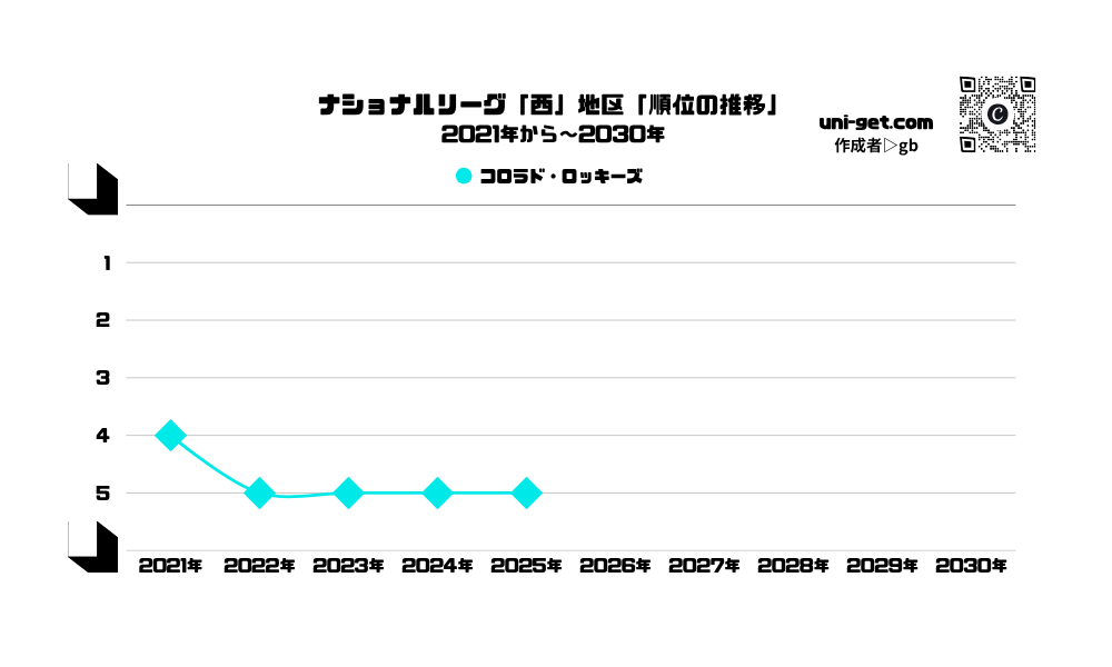 ロッキーズ「順位の推移/2021年から2030年」までの曲線グラフです。掲載サイトは、ユニゲット!!