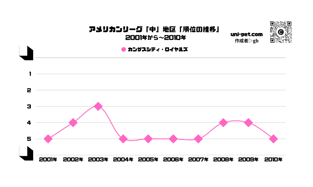 ロイヤルズ「順位の推移/2001年から2010年」までの曲線グラフです。掲載サイトは、ユニゲット!!