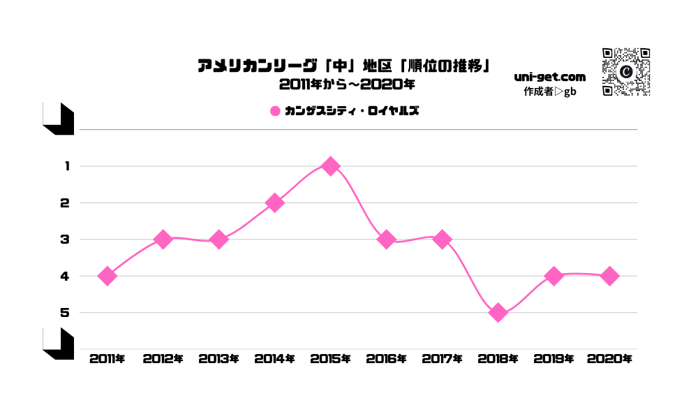 ロイヤルズ「順位の推移/2011年から2020年」までの曲線グラフです。掲載サイトは、ユニゲット!!