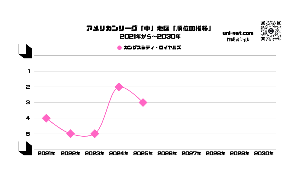 ロイヤルズ「順位の推移/2021年から2030年」までの曲線グラフです。掲載サイトは、ユニゲット!!