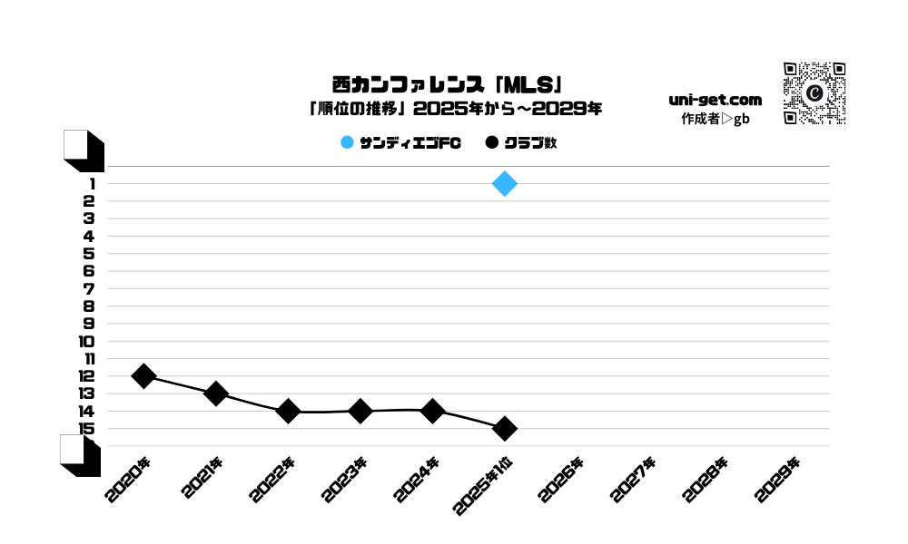 サンディエゴFC「順位の推移/2025年から2029年」までの曲線グラフです。掲載サイトは、ユニゲット!!