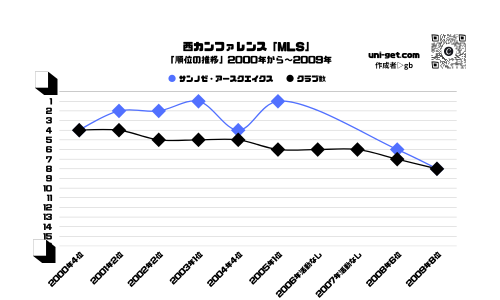 サンノゼ・アースクエイクス「順位の推移/2000年から2009年」までの曲線グラフです。掲載サイトは、ユニゲット!!